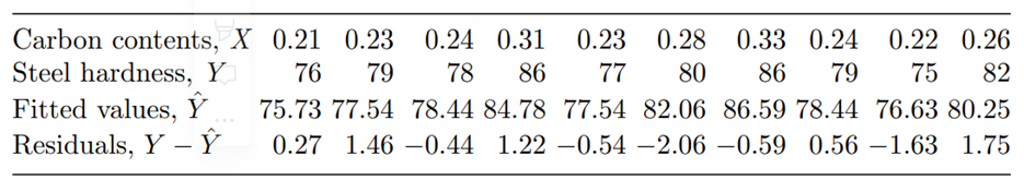 (Steel hardness versus carbon content) Refer to Example 15.2.2 where we are given the data on...-2