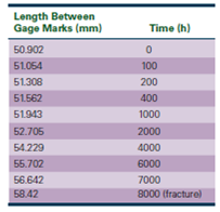 The following data were obtained from a creep test for a specimen having a gage length of 50.8 mm...-1