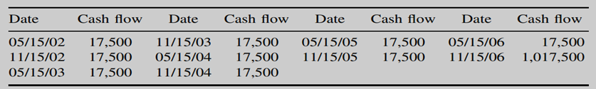 In the previous example, the cash flow schedule of the bond with $1 million face value is the...-1