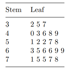 Consider the following stem-and-leaf diagram: Reproduce the data set represented by the diagram.