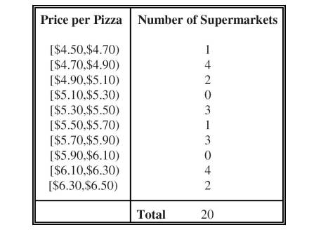 The Frozen Foods Company recently developed a new pizza. To check the retail prices the supermarkets...