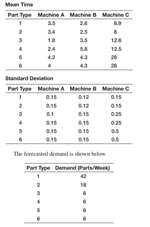 Sturgill Manufacturing, Inc. needs to predict the numbers of machines and employees required to...