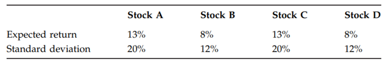 The following table lists information for four stocks: Assume that there are two portfolios 1 and 2....