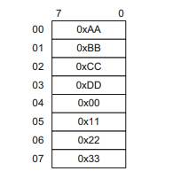 A bus master reads four data packets starting from the address, 0x00, and ending at the address,...-1