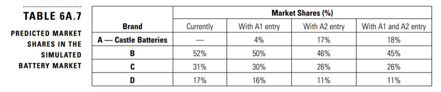 Based on the data in Table 6A.4, what are the utility values for products B, C, and D? How do you...-2