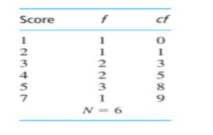 From the data 1, 4, 5, 3, 2, 5, 7, 3, 4, and 5, Poindexter created the following frequency table....