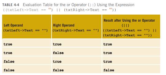 What is the value of the condition (!( score > 25) || (score 0)when score is 50?-3