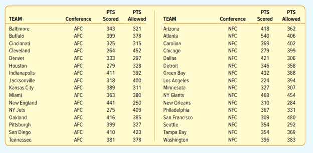 For each of the 32 National Football League teams, the number of points scored and allowed during...