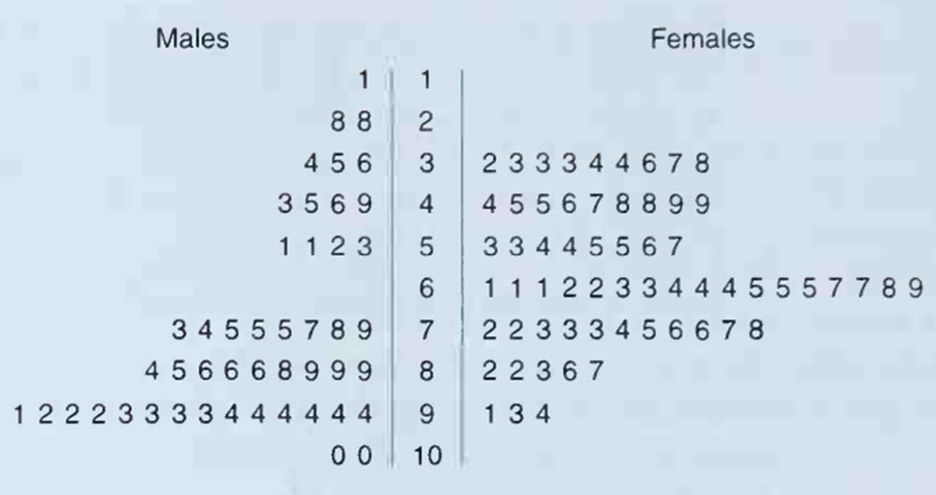 The following displays the results of a standardized neuropsychological test administered to a...