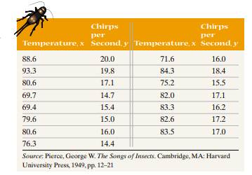 Temperature versus Cricket Chirps Crickets make a chirping noise by sliding their wings rapidly over...