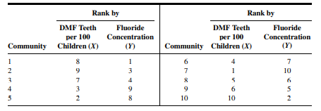 The following table shows 10 communities ranked by decayed, missing, or filled (DMF) teeth per 100...