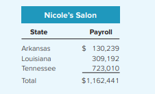 Nicole’s Salon, a Louisiana corporation, operates beauty salons in Arkansas, Louisiana, and...