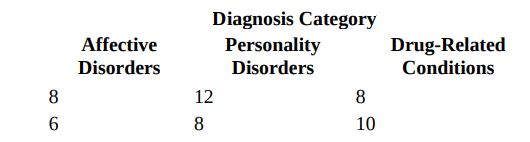 A social worker at a small psychiatric hospital was asked to determine whether there was any clear...-2