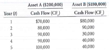 Nader International is considering investing in two assets—A and B. The initial outlay and annual...