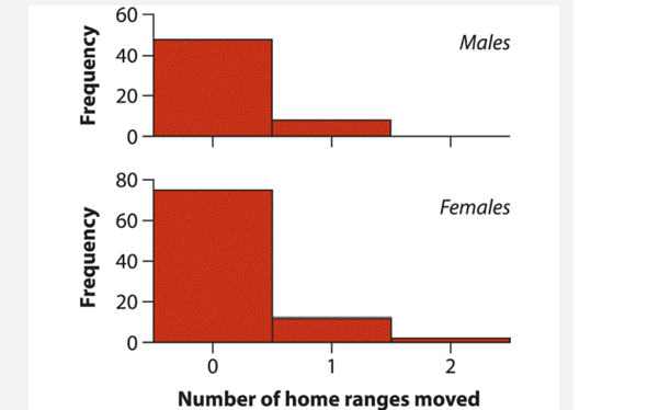 Dispersal and the movement distance of organisms are sometimes described using a probability...