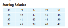 Starting salaries. The starting salaries (in thousands of dollars) of 20 graduates, chosen at random...