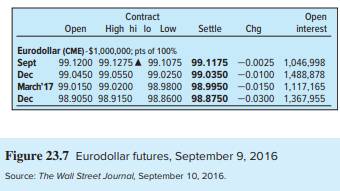 Return to Figure 23.7. Suppose the LIBOR rate when the first listed Eurodollar contract matures in...