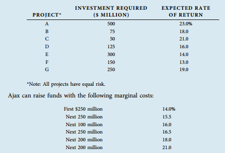 The Ajax Corporation has the following set of projects available to it: Use the marginal cost and...