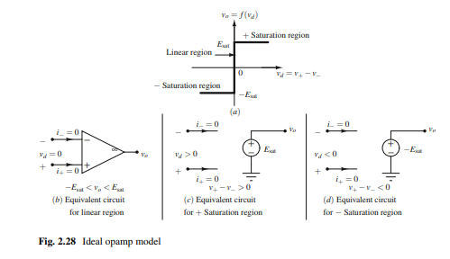 Consider the VTC of the finite gain opamp model shown in Fig. 2.55. Using the PWL representation...-3