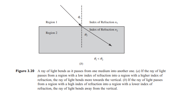 Refraction When a ray of light passes from a region with an index of refraction n1 into a region...-2