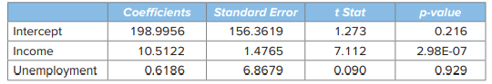 Let’s revisit Model 2, Debt = ß0 + ß1Income + ß2Unemployment + e, estimated with the sample data in...-1