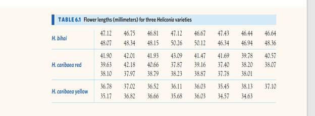 Comparing tropical flowers. Researchers studied the flower lengths of varieties of Heliconia on the...