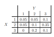 Given the random variables X and Y and their joint probability (a) Show that satisfies properties...-2