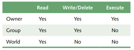 Given the following file permission, answer these questions. a. Who can read the file? b. Who can...