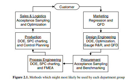 A team is trying to evaluate the current system inputs and measurement system. List three methods...