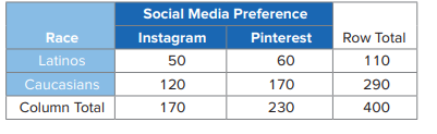 In general, Latinos and Caucasians use social media networks equally, but there are some differences...