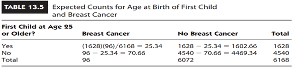 Age at Birth of First Child and Breast Cancer Pagano and Gauvreau (1993, p. 133) reported data for...-3