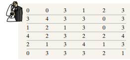 Family Size A random sample of 36 married couples who had been married 7 years were asked the number...