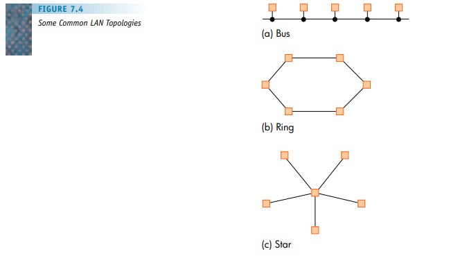 Explain why message collisions would or would not occur on local area networks that used the ring...