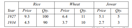 Given the following data, calculate price index numbers by (i) Laspeyres’ formula (ii) Paasche’s...-1