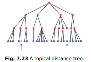 The topical distance tree in Figure 7.18 is very stylized and unrealistic. Real topical distance...-2