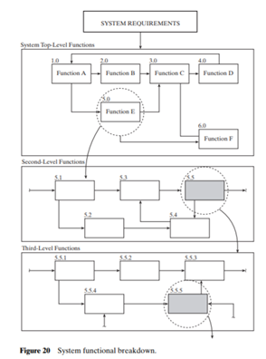 How does the functional analysis lead into the definition of specific resource requirements in the...-1