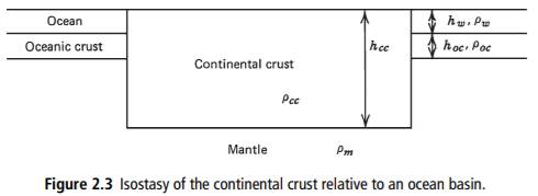 Determine the deviatoric stress in the continent for the oceanic–continental structure in Figure 2.3...-10