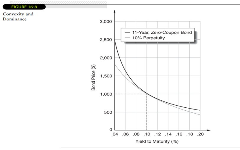 Figure 16-8 indicates that the duration of a 10 percent consol that sells for par is eleven years....