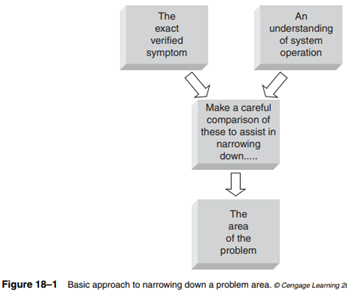 Along with your understanding of how the system is designed to operate, symptom verification can...