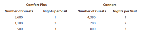 Comfort Plus, Inc. has a hotel with 300 rooms in a metropolitan city. Its main competitor, Connors...