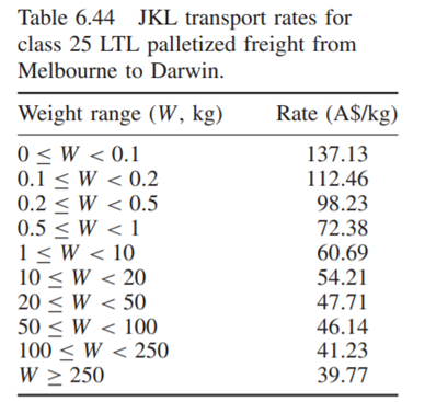 JKL is a national carrier operating in Australia. The transport rates for class 25 LTL palletized...