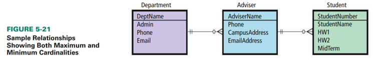 Draw an entity-relationship diagram that shows the relationships among a database, database...