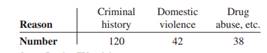 A police investigator read that the reasons why gun sales to applicants were denied were distributed...