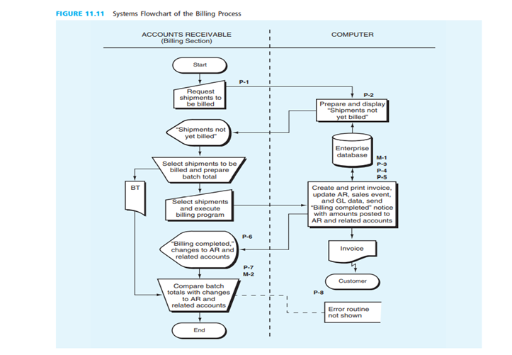 Consult the systems flowcharts of Figure 11.11 (pg. 427) and Figure 11.13 (pg. 433). Discuss how...