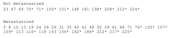 The breast data set gives the survival times after mastectomy of women with breast cancer. Based on...