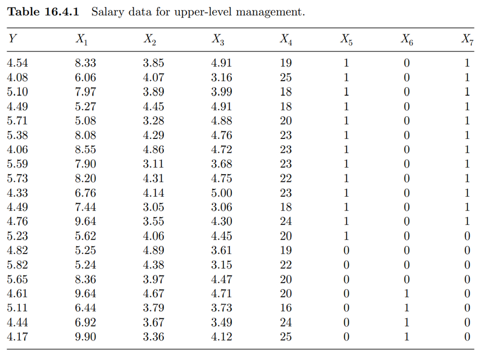 (Corporate management salaries) Consider the data in Table 16.4.1, generated from a study of...