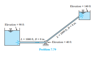 What horsepower must be supplied to the water to pump 3.0 cfs at 68°F from the lower to the upper...