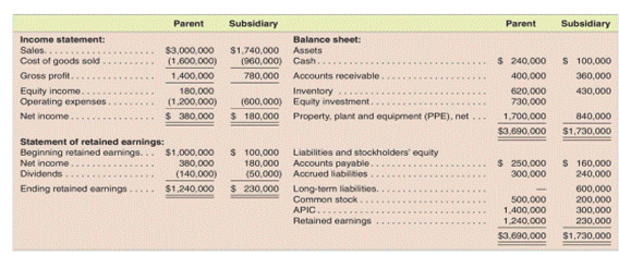 Consolidation at the end of the first year subsequent to date of acquisition-Equity method (purchase...