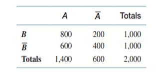 Consider the following table: Explore the complements of conditional events: a. Calculate the...