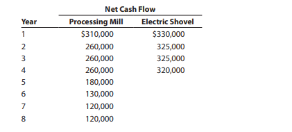 Bunker Hill Mining Company has two competing proposals: a processing mill and an electric shovel....